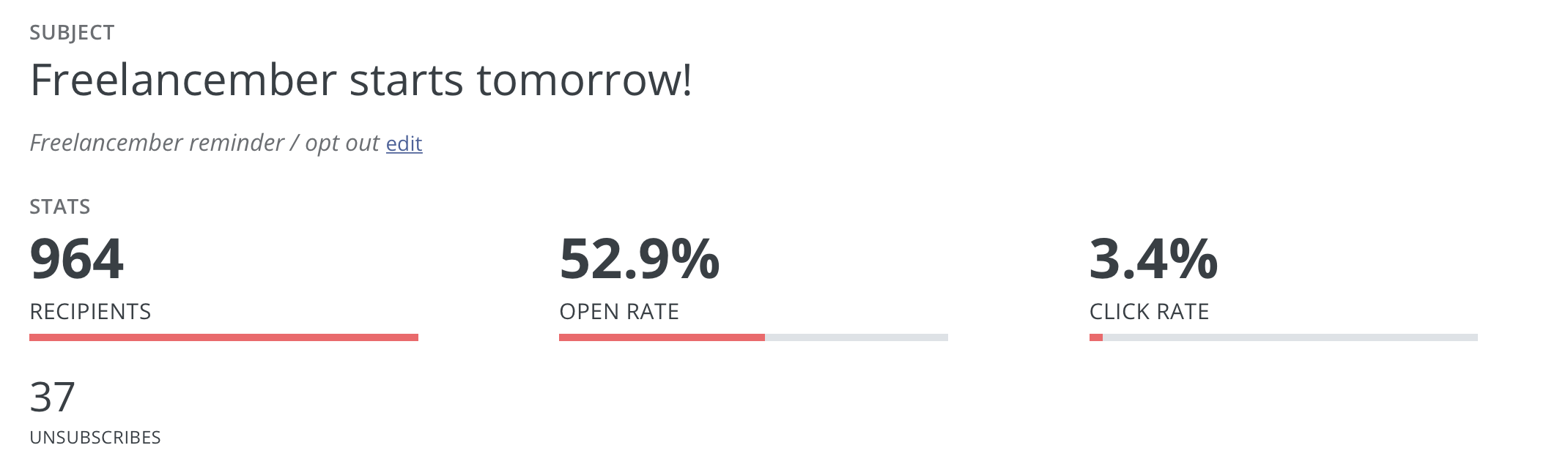 Screenshot of Convertkit stats for an email titled "Freelancember starts tomorrow!" 964 recipients, 52.9% open rate, 3.4% click rate, 37 unsubscribes