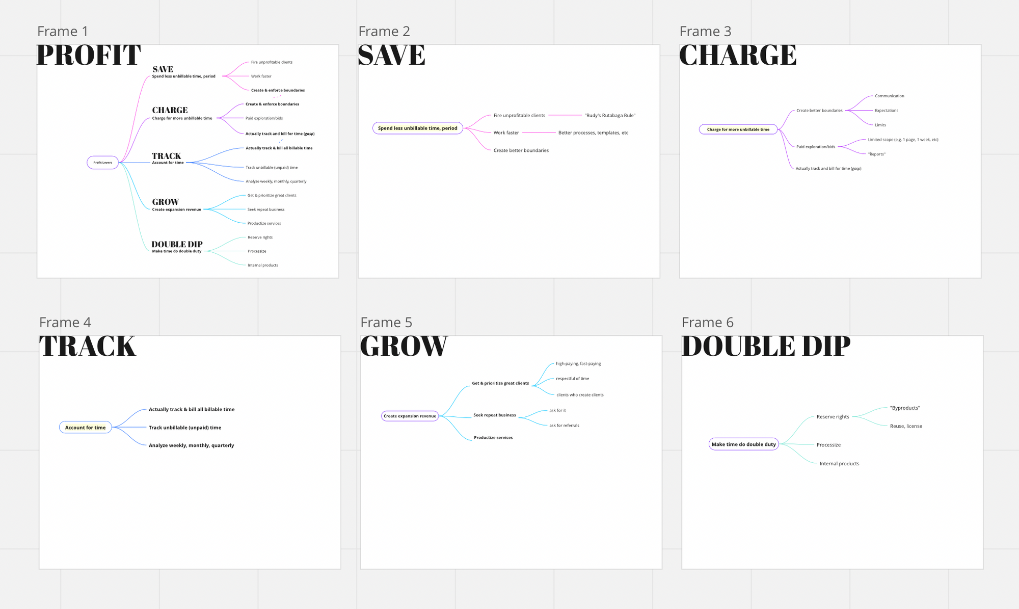 storyboard layout with 6 pages in one grid