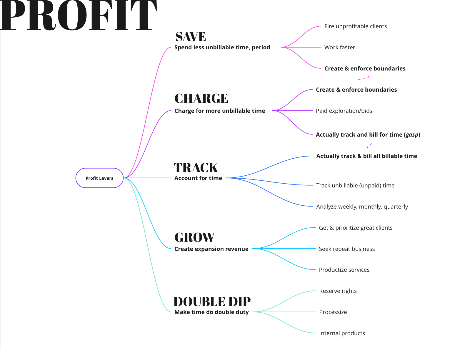 Mindmap titled Profit. Sections are: Save, charge, track, grow, double dip.