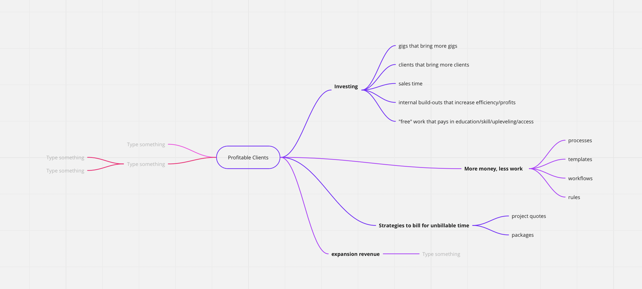 a mindmap titled Profitable Clients, with sections for "Investing," "more money, less work," "strategies to bill for un-billable time," and "expansion revenue"